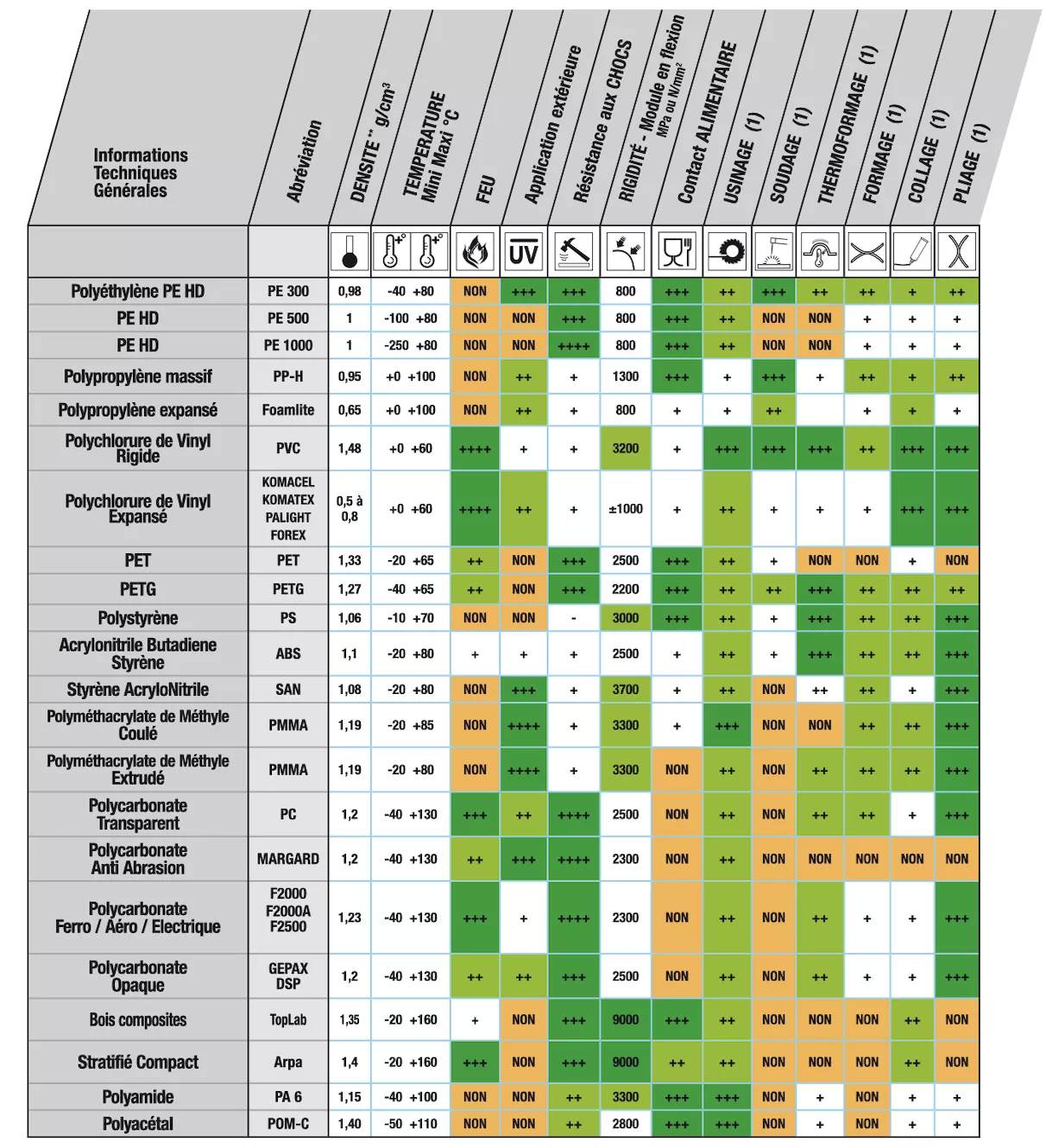 Tableau-comparatif-avantage-des-matière-pmma-thermoplastique-pvc-rigide-polycarbonate Tableau des avantages des matières thermoplastique